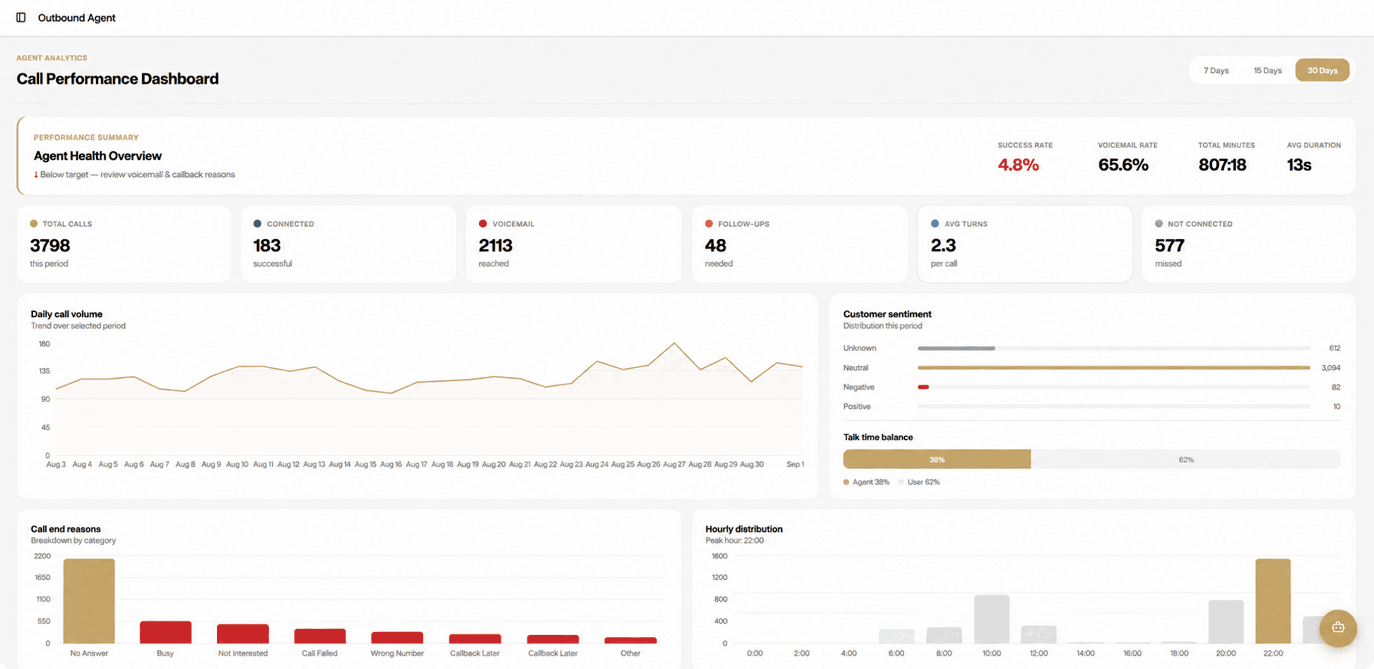 Mod AI outbound agent call dashboard showing call volume, sentiment and call outcomes