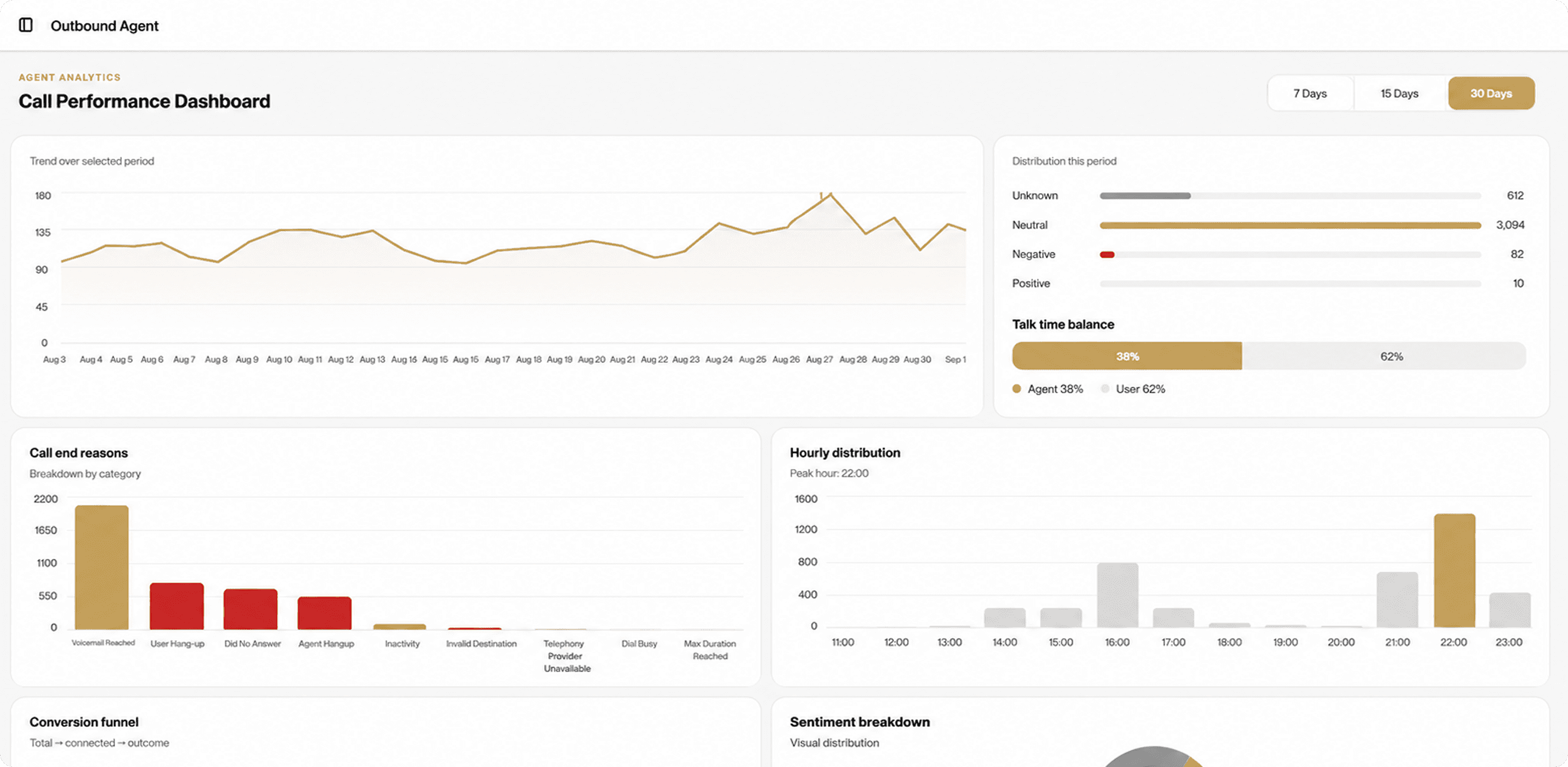 Mod AI call analytics with daily call trend, talk-time balance and hourly distribution